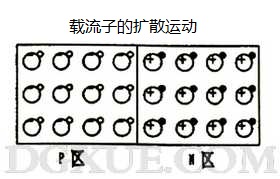 PN結(jié)載流子的擴(kuò)散運動